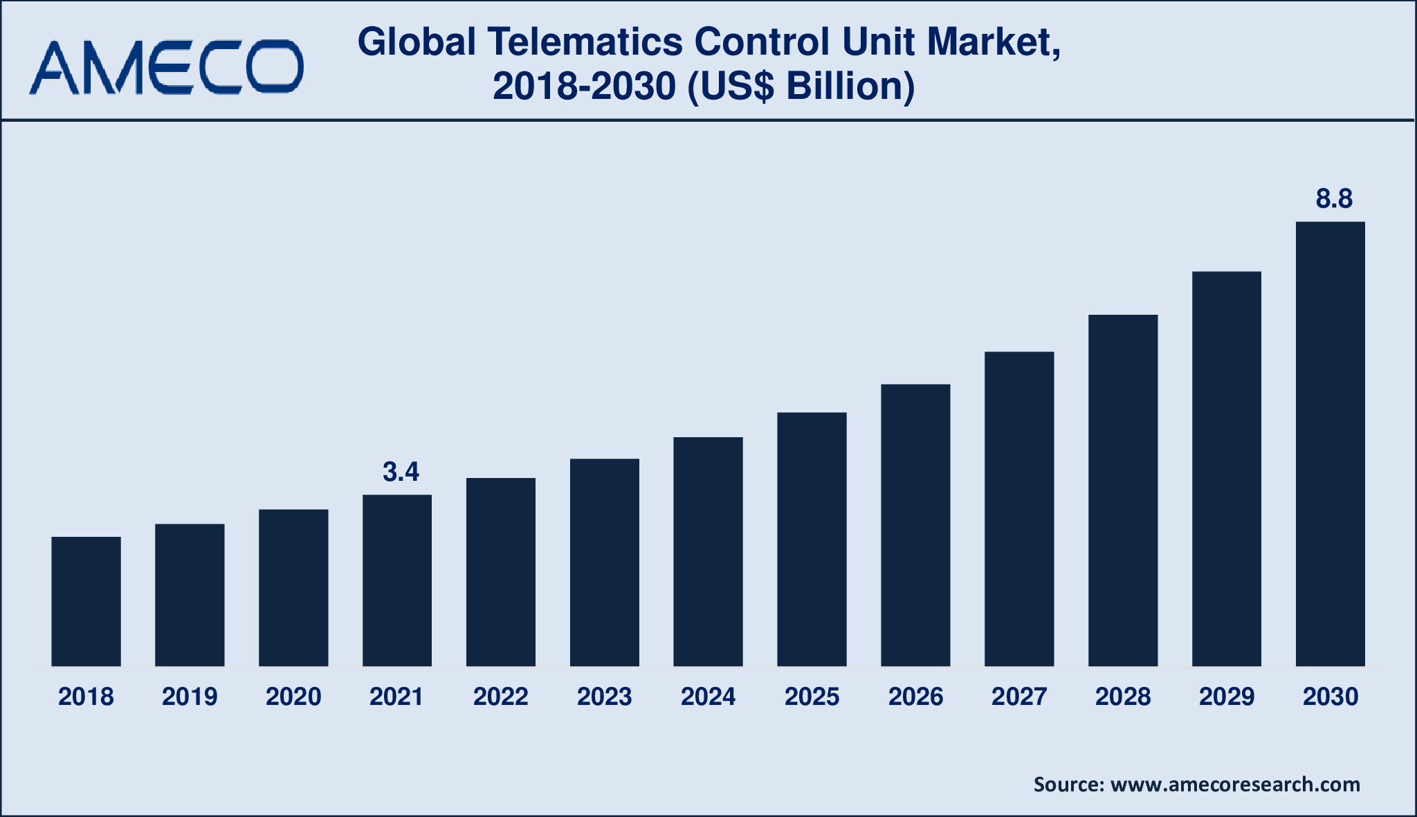 Telematics Control Unit Market Dynamics